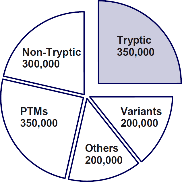 ProteomeTools synthetic peptide chart